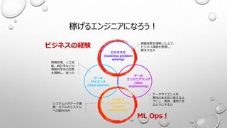 稼げるエンジニアになろう！
ビジネス⼒
(business problem
solving)
データ
サイエンス
(data science)
データ
エンジニアリング
(data
engineering)
課題背景を理解した上で、
ビジネス課題を整理し、
解決する⼒
情報処理、⼈⼯知
能、統計学などの
情報科学系の知恵
を理解し、使う⼒
データサイエンスを
意味のある形に使えるよ
うにし、実装、運⽤でき
るようにする⼒
システム
エンジニアリング
(system
engineering)
システムとのデータ連
携、モデルのシステム
への組み込み
ビジネスの経験
ML Ops︕
 