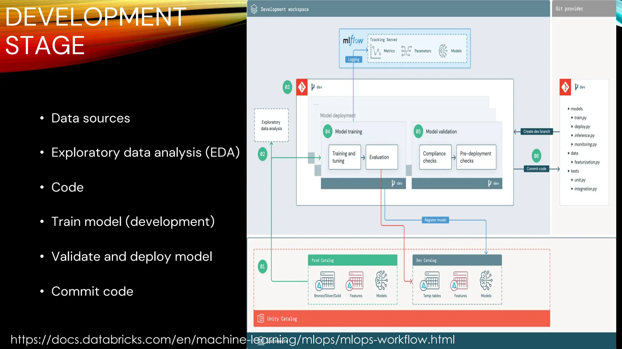 DEVELOPMENT
STAGE
• Data sources
• Exploratory data analysis (EDA)
• Code
• Train model (development)
• Validate and deploy model
• Commit code
4/2/24
11
https://docs.databricks.com/en/machine-learning/mlops/mlops-workflow.html
 