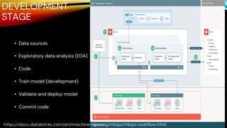 DEVELOPMENT
STAGE
• Data sources
• Exploratory data analysis (EDA)
• Code
• Train model (development)
• Validate and deploy model
• Commit code
4/2/24
11
https://docs.databricks.com/en/machine-learning/mlops/mlops-workflow.html
 