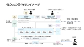 MLOpsの具体的なイメージ
利用者
システムの利用
モデルやアプリ開発
特徴量
専用ストア
CI/CDにてモデル含めテスト
本番用データで学習済みのモデルを
含めたコンテナイメージをリリース
モデルなどの開発環境 GithubやCI/CDツール
MLOps パイプライン
精度などのパフォーマンスを監視
設定したトリガーでパイ
プラインを実行
モデル学習の再現やバージョン管理におけるdiffで使う
メタデータストア
本番稼働システム
開発、検証環境
本番環境
 