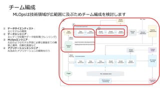 チーム編成
MLOpsは技術領域が広範囲に及ぶためチーム編成を検討します
① データサイエンティスト：
主にモデルの開発
② データエンジニア：
主にデータ収集やデータ前処理(クレンジング)
③ MLOpsエンジニア：
左記のようなモデル学習に必要な基盤全ての構
築と運用、自動化推進など
④ アプリケーションエンジニア：
AI含めたアプリケーションの開発を行う
②
③
①
④
 