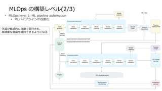 MLOps の構築レベル(2/3)
• MLOps level 1: ML pipeline automation
• MLパイプラインの自動化
学習が継続的に自動で実行され、
高精度な推論を維持できるようになる
 