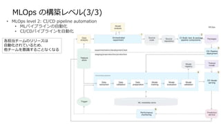 MLOps の構築レベル(3/3)
• MLOps level 2: CI/CD pipeline automation
• MLパイプラインの自動化
• CI/CDパイプラインを自動化
各担当チームのリリースは
自動化されているため、
他チームを意識することなくなる
 