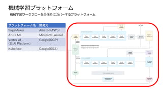 機械学習ワークフローを全体的にカバーするプラットフォーム
機械学習プラットフォーム
プラットフォーム名 開発元
SageMaker Amazon(AWS)
Azure ML Microsoft(Azure)
Vertex AI
(旧:AI Platform)
Google(GCP)
Kubeflow Google(OSS)
 