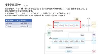 実験管理ツール 開発元
MLflow Databricks
Trains Allegro AI
実験管理ツール
実験管理ツールは、様々な入力値を元にしたモデル学習の実験結果をバージョン管理することにより
実験の再現性の担保を実現します。
モデルはハイパーパラメータ、モデルコード、学習に使うデータが必要なため、
ある時点のモデル学習を再現するには別途専用のツールが必要になります。
 