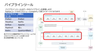 パイプライン
ツール
開発元
Prefect Prefect
Metaflow Netflix
Airflow Apache
PipelineX 個人
Kedro QuantumBlack
パイプラインツール
パイプラインツールはデータのパイプラインを管理します
Pythonコードの中でモジュールimportして使うイメージになります
各クラウドの機械学習プラットフォームでは
どのパイプラインツールを使うかが
ある程度明確になっている
 