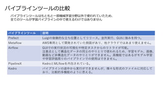 パイプラインツール 説明
Prefect Luigiの後継的な立ち位置としてリリース。並列実行、GUIに強みを持つ。
Metaflow AWS専用として開発されていた側面があり、他クラウドではあまり使えません。
Airflow GUIでの実行状況の可視化や特定タスクからのリトライが可能。
注意点として構造化データの同士のやりとりで使われるため、学習モデル、画像、
動画など非構造化データのやりとりができません。高機能ではあるがモデル学習
や学習評価周りのパイプラインでの使用はできません。
PipelineX KedroとMLflowを内包されている。
Kedro パイプラインの途中から実行ができませんが、様々な形式のファイルに対応して
おり、比較的多機能のように思える。
パイプラインツールの比較
パイプラインツールはもともと一部機械学習分野以外で使われていたため、
全てのツールが学習パイプラインの中で使えるわけではありません
 