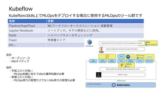 Kubeflow
Kubeflowはk8s上でMLOpsをデプロイする場合に使用するMLOpsのツール群です
名称 役割
Pipeline(ArgoFlow) MLワークフローオーケストレーション 実験管理
Jupyter Notebook ノートブック。モデル開発などに使用。
Katib ハイパーパラメータチューニング
Feast 特徴量ストア
etc...
長所
・オープンソース
・k8sネイティブ
短所
・学習コストが高い
・MLOps知識に加えてk8sの運用知識が必要
・管理コストが高い
・MLOps周りの管理だけでなくK8s周りの管理も必要
 