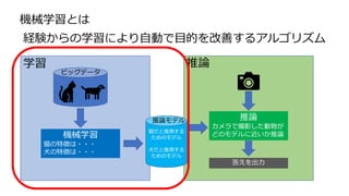 機械学習とは
経験からの学習により自動で目的を改善するアルゴリズム
学習 推論
推論
カメラで撮影した動物が
どのモデルに近いか推論
機械学習
猫の特徴は・・・
犬の特徴は・・・
ビッグデータ
猫だと推測する
ためのモデル
犬だと推測する
ためのモデル
推論モデル
答えを出力
 