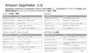 Amazon SageMaker とは
SageMaker Pipelines は SageMaker Python SDKを使用して、json形式のパイプラインを定義します
機械学習関連のコンポーネントはクラウドの中でも一番多い印象
1.データ収集・準備
コンポーネント名 簡易説明
SageMaker Ground Truth 学習データへのラベル付け
SageMaker Data Wrangler 機械学習用のデータの集約及び準備
SageMaker Processing 組み込み Python
SageMaker Feature Store 特徴の保存、更新、取得及び共有
SageMaker Clarify バイアスの検出とモデルの予測と理解
コンポーネント名 簡易説明
SageMaker Studio Notebooks PJ内で共有可能なJupyter Notebook
組み込み及びごくじアルゴリズム 機械学習用のデータの集約及び準備
ローカルモード ローカルマシンでテストとプロトタイプ作成
SageMaker Autopilot 機械学習モデルを自動的に作成する
SageMaker JumpStart あらかじめ構築されたソリューション
2.ビルド
3.トレーニング・チューニング
コンポーネント名 簡易説明
ワンクリックトレーニング 分散インフラストラクチャの管理
SageMaker Experiments 全てのステップをキャプチャ
自動モデルチューニング ハイパーパラメータの最適化
分散トレニングライブラリ 大規模なトレーニング用
SageMaker Debugger バイアスの検出とモデルの予測と理解
マネージドスポットトレーニ
ング
トレーニング費用を90%削減
コンポーネント名 簡易説明
ワンクリックデプロイ フルマネージド型、超低レイテンシー、高スルー
プット
K8sと Kubeflow の統合 k8sベースの機械学習を簡素化
マルチモデルエンドポイント インスタンスごとに複数のモデルをホストすること
で費用を削減
SageMaker Model Monitor デプロイされたモデルの精度の維持
SageMaker Edge Manager エッジデバイスでのモデルの管理及びモニタリング
SageMaker Pipelines ワークフローのオーケストレーションと自動化
(kubeflow pipelines)
4.デプロイ & 管理
 