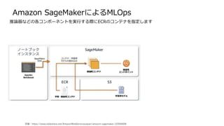 Amazon SageMakerによるMLOps
推論器などの各コンポーネントを実行する際にECRのコンテナを指定します
詳細：https://www.slideshare.net/AmazonWebServicesJapan/amazon-sagemaker-122554039
 