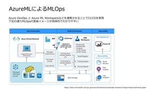 AzureMLによるMLOps
Azure DevOps と Azure ML Workspaceなどを連携させることでCI/CDを実現
下記の通りMLOpsの実装イメージが具体的でわかりやすい
https://docs.microsoft.com/ja-jp/azure/architecture/example-scenario/mlops/mlops-technical-paper
 