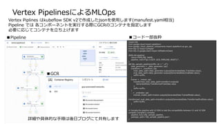 Vertex PipelinesによるMLOps
Vertex Piplines はkubeflow SDK v2で作成したjsonを使用します(manufest.yaml相当)
Pipeline では 各コンポーネントを実行する際にGCRのコンテナを指定します
必要に応じてコンテナを立ち上げます
■Pipeline
■GCR
import kfp
from google.cloud import aiplatform
from google_cloud_pipeline_components import aiplatform as gcc_aip
from kfp.v2 import compiler
from kfp.v2.google.client import AIPlatformClient
@kfp.dsl.pipeline(
name=PIPELINE_NAME,
pipeline_root=f"gs://{GCP_GCS_PIPELINE_ROOT}/",
)
def kfp_sample_pipeline(suffix: str = "_xf"):
data_generator = _data_generator_op()
transform = _transform_op(
train_data_path=data_generator.outputs[GeneratedData.TrainData.value],
eval_data_path=data_generator.outputs[GeneratedData.EvalData.value],
suffix=suffix,
)
trainer = _trainer_op(
transformed_train_data_path=transform.outputs[
GeneratedData.TransformedTrainData.value
],
suffix=suffix,
)
_ = _evaluator_op(
trained_model_path=trainer.outputs[GeneratedData.TrainedModel.value],
transformed_eval_data_path=transform.outputs[GeneratedData.TransformedEvalData.value],
suffix=suffix,
)
# Compile the pipeline with V2 SDK to test the compatibility between V1 and V2 SDK
compiler.Compiler().compile(
pipeline_func=kfp_sample_pipeline,
package_path="kfp_sample_pipeline.json",
)
■コード一部抜粋
詳細や具体的な手順は後日ブログにて共有します
 