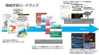 入門 高難易度
機械学習ロードマップ
Pythonでモデル開発をしたい場合は
さらにアルゴリズムを使ったコード作成や
E資格の問題集を解いて理解を深める
MLOpsでの開発に必要なインフラ構築知識
設計知識を身につける
E資格のためのJDLA用研修受講
https://www.jdla.org/certificate/engineer/programs/
まずはPython基礎から
機械学習ライブラリを使ってみる
AWS/GCP/Azureの
機械学習プラットフォームを検証
100本ノックで機械学習ライブラリに慣れていく
研修を通してアルゴリズムについても学んでいく
 