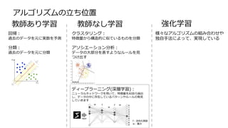 アルゴリズムの立ち位置
教師あり学習 強化学習
教師なし学習
回帰：
過去のデータを元に実数を予測
分類：
過去のデータを元に分類
クラスタリング：
特徴量から構造的に似ているものを分類
アソシエーション分析：
データの大部分を表すようなルールを見
つけ出す
ディープラーニング(深層学習)：
ニューラルネットワークを用いて、特徴量をAI自ら抽出
し、データの中に存在しているパターンやルールの発見
していきます
様々なアルゴリズムの組み合わせや
独自手法によって、実現している
f：活性化関数
w：重み
f f
w
w w
 