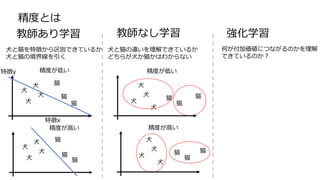 精度とは
教師あり学習 強化学習
教師なし学習
何が付加価値につながるのかを理解
できているのか？
犬
犬
犬
犬
猫
猫
猫
犬
犬
犬
犬
猫
猫
猫
精度が低い
精度が高い
犬と猫の違いを理解できているか
どちらが犬か猫かはわからない
犬と猫を特徴から区別できているか
犬と猫の境界線を引く
犬
犬
犬
犬
猫
猫
猫
精度が低い
特徴x
特徴y
犬
犬
犬
犬
猫
猫
猫
精度が高い
 