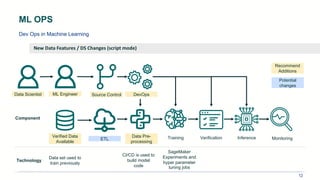 Ml ops on AWS | PDF