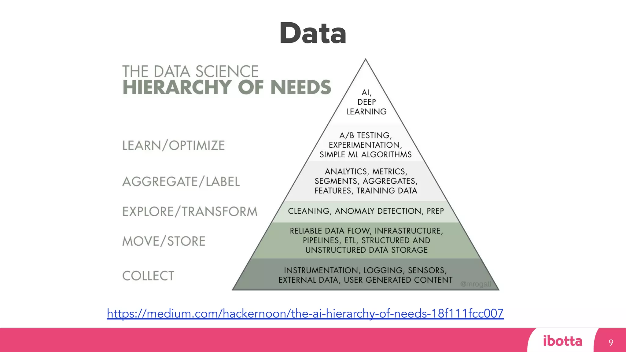 Data
9
https://medium.com/hackernoon/the-ai-hierarchy-of-needs-18f111fcc007
 