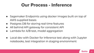 Our Process - Inference
21
● Sagemaker Endpoints using docker images built on top of
AWS supplied bases
● Postgres DB for storing real time features
● All behind API gateway for consistent API
● Lambda for A/B test, model aggregation
● Local dev with Docker for Inference test along with Jupyter
notebooks, test integration in staging environment
 