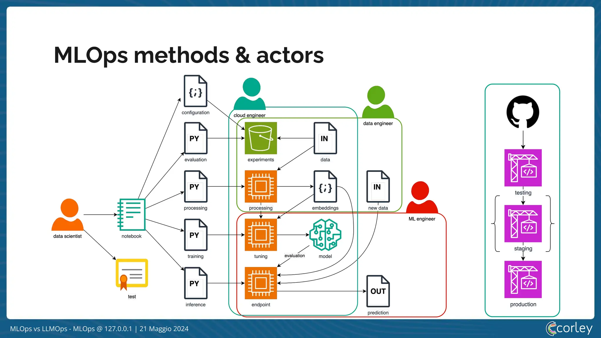 MLOps vs LLMOps (by workflows and use cases) - 2024-05-21 | PPT