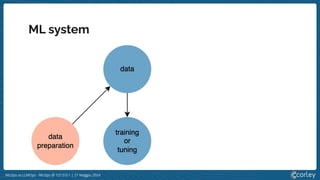 MLOps vs LLMOps - MLOps @ 127.0.0.1 | 21 Maggio 2024
ML system
 