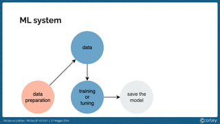 MLOps vs LLMOps - MLOps @ 127.0.0.1 | 21 Maggio 2024
ML system
 