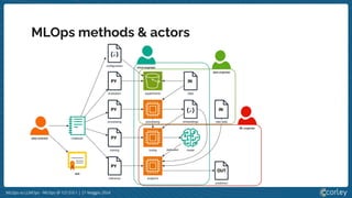 MLOps vs LLMOps - MLOps @ 127.0.0.1 | 21 Maggio 2024
MLOps methods & actors
 