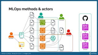 MLOps vs LLMOps - MLOps @ 127.0.0.1 | 21 Maggio 2024
MLOps methods & actors
 