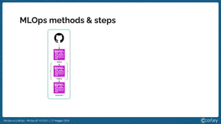 MLOps vs LLMOps - MLOps @ 127.0.0.1 | 21 Maggio 2024
MLOps methods & steps
 
