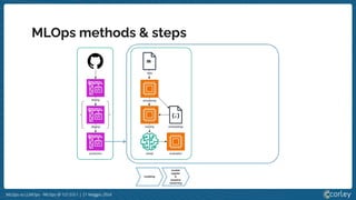 MLOps vs LLMOps - MLOps @ 127.0.0.1 | 21 Maggio 2024
MLOps methods & steps
 