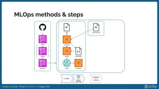 MLOps vs LLMOps - MLOps @ 127.0.0.1 | 21 Maggio 2024
MLOps methods & steps
 