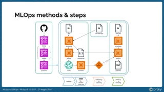MLOps vs LLMOps - MLOps @ 127.0.0.1 | 21 Maggio 2024
MLOps methods & steps
 