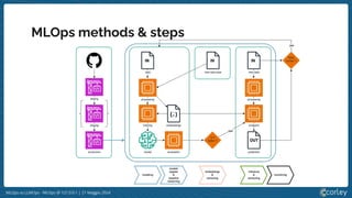 MLOps vs LLMOps - MLOps @ 127.0.0.1 | 21 Maggio 2024
MLOps methods & steps
 