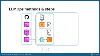 MLOps vs LLMOps - MLOps @ 127.0.0.1 | 21 Maggio 2024
LLMOps methods & steps
 
