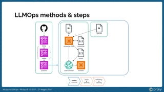 MLOps vs LLMOps - MLOps @ 127.0.0.1 | 21 Maggio 2024
LLMOps methods & steps
 