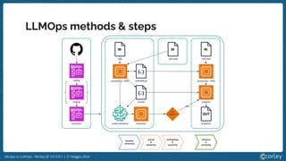 MLOps vs LLMOps - MLOps @ 127.0.0.1 | 21 Maggio 2024
LLMOps methods & steps
 
