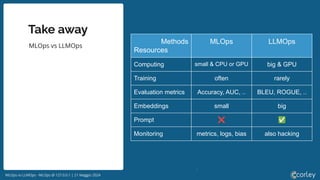 MLOps vs LLMOps - MLOps @ 127.0.0.1 | 21 Maggio 2024
Take away
MLOps vs LLMOps
Methods
Resources
MLOps LLMOps
Computing small & CPU or GPU big & GPU
Training often rarely
Evaluation metrics Accuracy, AUC, .. BLEU, ROGUE, ..
Embeddings small big
Prompt ❌ ✅
Monitoring metrics, logs, bias also hacking
 
