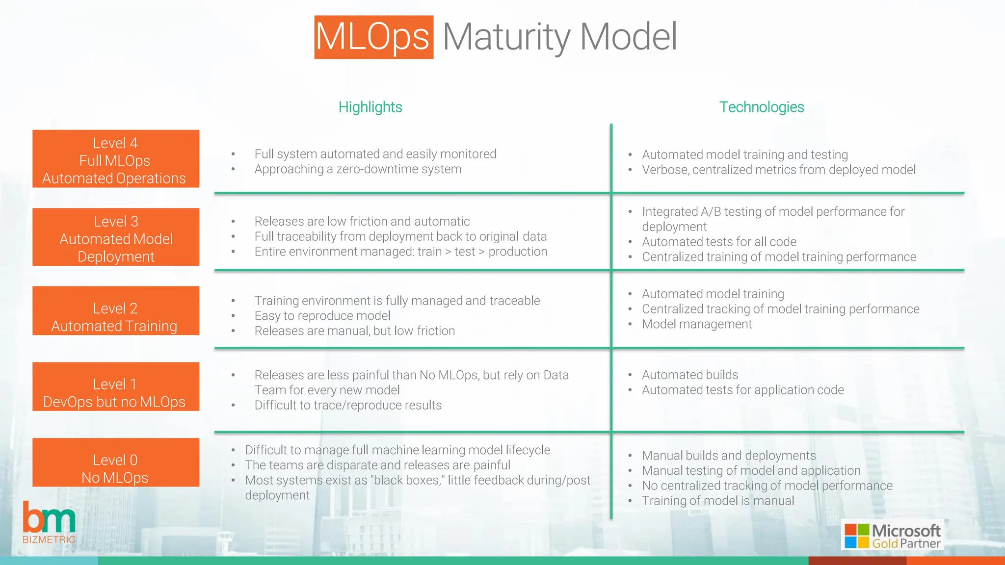 MLOps Maturity Model
Level 0
No MLOps
Level 1
DevOps but no MLOps
Level 2
Automated Training
Level 3
Automated Model
Deployment
Level 4
Full MLOps
Automated Operations
Highlights Technologies
• Full system automated and easily monitored
• Approaching a zero-downtime system
• Automated model training and testing
• Verbose, centralized metrics from deployed model
• Releases are low friction and automatic
• Full traceability from deployment back to original data
• Entire environment managed: train > test > production
• Integrated A/B testing of model performance for
deployment
• Automated tests for all code
• Centralized training of model training performance
• Training environment is fully managed and traceable
• Easy to reproduce model
• Releases are manual, but low friction
• Automated model training
• Centralized tracking of model training performance
• Model management
• Releases are less painful than No MLOps, but rely on Data
Team for every new model
• Difficult to trace/reproduce results
• Automated builds
• Automated tests for application code
• Difficult to manage full machine learning model lifecycle
• The teams are disparate and releases are painful
• Most systems exist as "black boxes," little feedback during/post
deployment
• Manual builds and deployments
• Manual testing of model and application
• No centralized tracking of model performance
• Training of model is manual
 