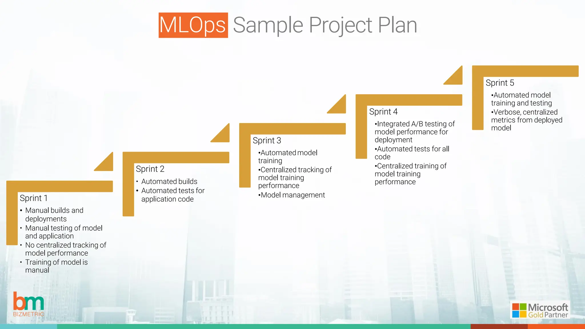 MLOps Sample Project Plan
Sprint 1
• Manual builds and
deployments
• Manual testing of model
and application
• No centralized tracking of
model performance
• Training of model is
manual
Sprint 2
• Automated builds
• Automated tests for
application code
Sprint 3
•Automatedmodel
training
•Centralized tracking of
model training
performance
•Model management
Sprint 4
•Integrated A/B testing of
model performance for
deployment
•Automated tests for all
code
•Centralized training of
model training
performance
Sprint 5
•Automated model
training and testing
•Verbose, centralized
metrics from deployed
model
 