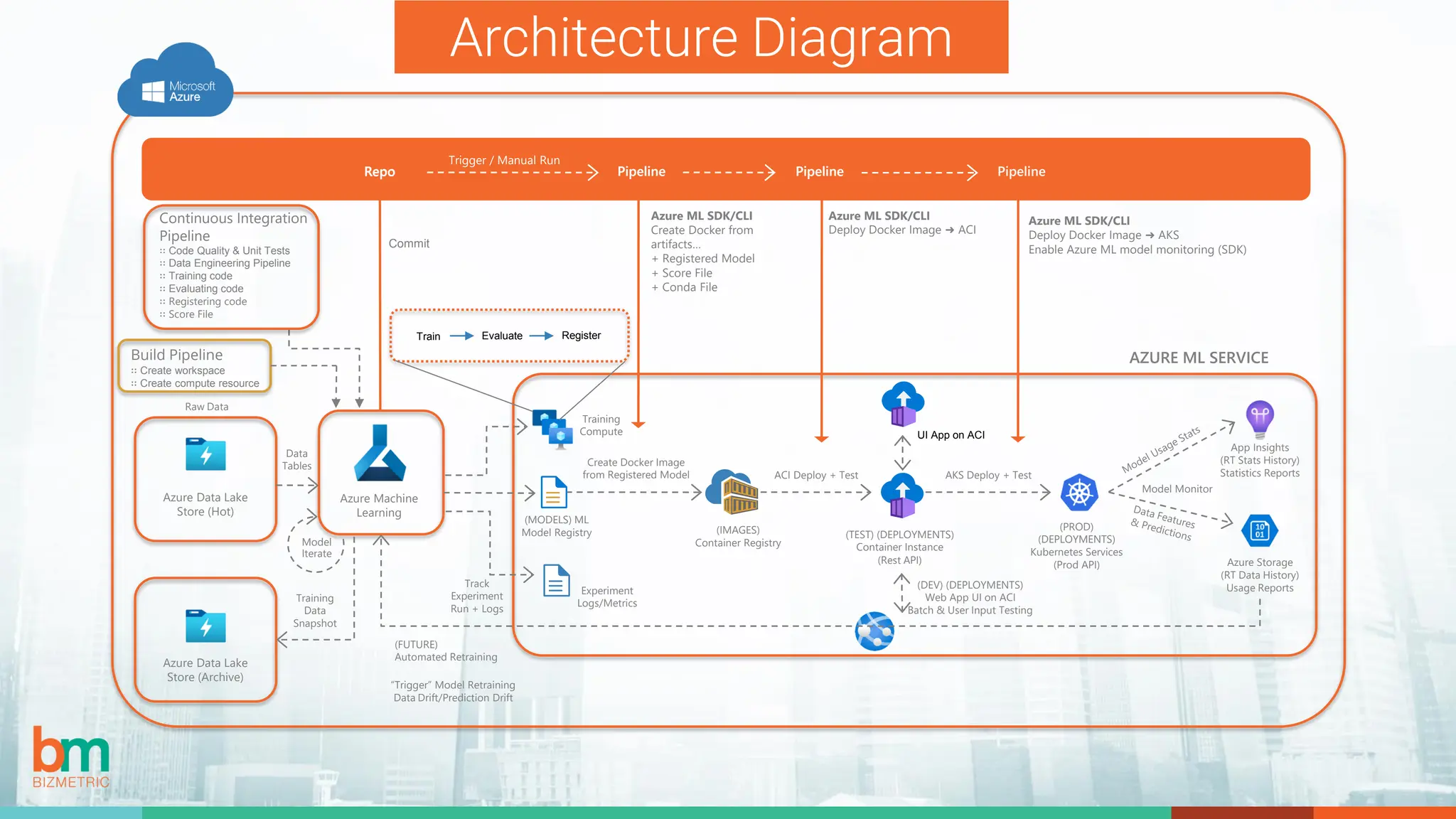 Continuous Integration
Pipeline
∷ Code Quality & Unit Tests
∷ Data Engineering Pipeline
∷ Training code
∷ Evaluating code
∷ Registering code
∷ Score File
Azure Data Lake
Store (Hot)
Data
Tables
Azure Data Lake
Store (Archive)
Training
Compute
Create Docker Image
from Registered Model
(IMAGES)
Container Registry
(TEST) (DEPLOYMENTS)
Container Instance
(Rest API)
(PROD)
(DEPLOYMENTS)
Kubernetes Services
(Prod API)
AKS Deploy + Test
ACI Deploy + Test
(MODELS) ML
Model Registry
Experiment
Logs/Metrics
Track
Experiment
Run + Logs
Training
Data
Snapshot
(FUTURE)
Automated Retraining
“Trigger” Model Retraining
Data Drift/Prediction Drift
Commit
Azure ML SDK/CLI
Create Docker from
artifacts…
+ Registered Model
+ Score File
+ Conda File
Azure ML SDK/CLI
Deploy Docker Image ➜ ACI
Azure ML SDK/CLI
Deploy Docker Image ➜ AKS
Enable Azure ML model monitoring (SDK)
Repo Pipeline Pipeline Pipeline
Trigger / Manual Run
Raw Data
AZURE DEVOPS REPOS (source code) + PIPELINES (yml)
Model Monitor
Azure Storage
(RT Data History)
Usage Reports
App Insights
(RT Stats History)
Statistics Reports
AZURE ML SERVICE
Model
Iterate
(DEV) (DEPLOYMENTS)
Web App UI on ACI
Batch & User Input Testing
Branches
dev, qa & master
Accuracy & Loss
Azure Machine
Learning
Train Evaluate Register
Publish
Build Pipeline
∷ Create workspace
∷ Create compute resource
UI App on ACI
Architecture Diagram
Repo Pipeline Pipeline Pipeline
Trigger / Manual Run
Repo Pipeline Pipeline
 