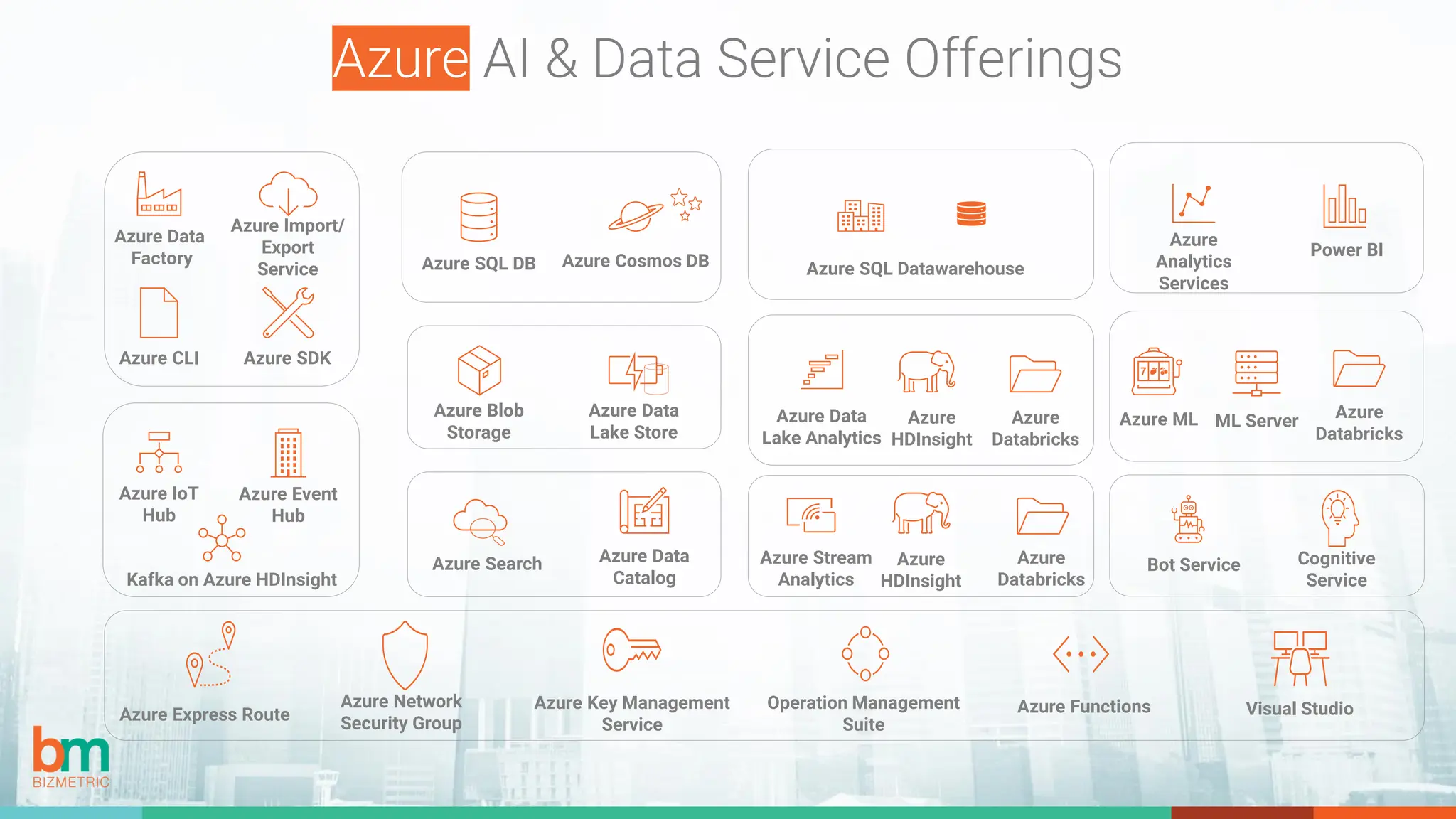 Azure AI & Data Service Offerings
Azure Data
Factory
Azure Import/
Export
Service
Azure CLI Azure SDK
Azure SQL DB Azure Cosmos DB
Azure Blob
Storage
Azure Data
Lake Store
Azure IoT
Hub
Azure Event
Hub
Kafka on Azure HDInsight
Azure Search Azure Data
Catalog
Azure SQL Datawarehouse
Azure Data
Lake Analytics
Azure
HDInsight
Azure
Databricks
Azure
HDInsight
Azure
Databricks
Azure Stream
Analytics
Azure
Analytics
Services
Power BI
Azure
Databricks
Azure ML ML Server
Bot Service Cognitive
Service
Azure Express Route
Azure Network
Security Group
Azure Key Management
Service
Operation Management
Suite
Visual Studio
Azure Functions
 