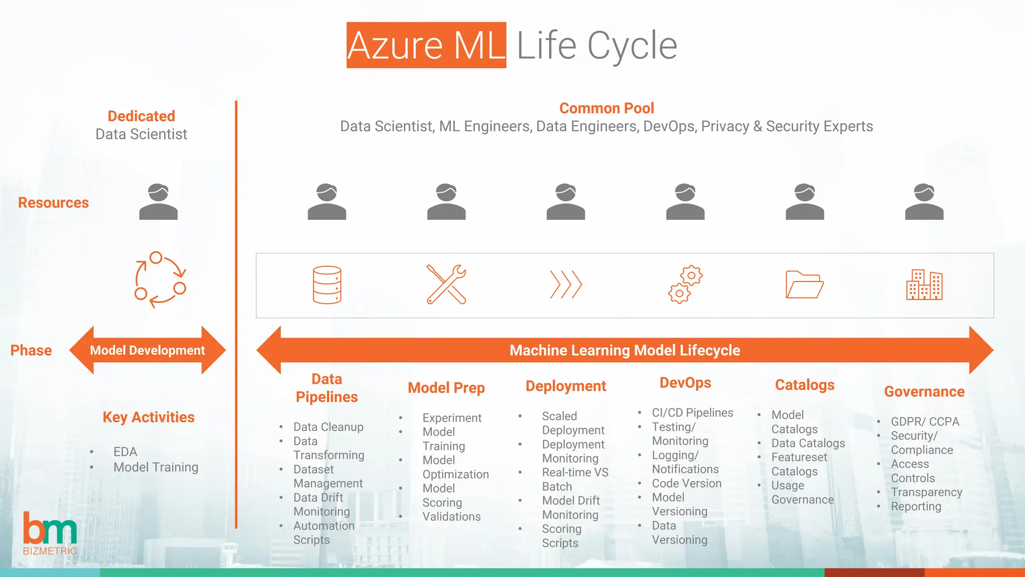 Azure ML Life Cycle
Dedicated
Data Scientist
Common Pool
Data Scientist, ML Engineers, Data Engineers, DevOps, Privacy & Security Experts
Resources
Phase Model Development Machine Learning Model Lifecycle
Data
Pipelines
• Data Cleanup
• Data
Transforming
• Dataset
Management
• Data Drift
Monitoring
• Automation
Scripts
Model Prep
• Experiment
• Model
Training
• Model
Optimization
• Model
Scoring
• Validations
Deployment
• Scaled
Deployment
• Deployment
Monitoring
• Real-time VS
Batch
• Model Drift
Monitoring
• Scoring
Scripts
DevOps
• CI/CD Pipelines
• Testing/
Monitoring
• Logging/
Notifications
• Code Version
• Model
Versioning
• Data
Versioning
Catalogs
• Model
Catalogs
• Data Catalogs
• Featureset
Catalogs
• Usage
Governance
Governance
• GDPR/ CCPA
• Security/
Compliance
• Access
Controls
• Transparency
• Reporting
Key Activities
• EDA
• Model Training
 