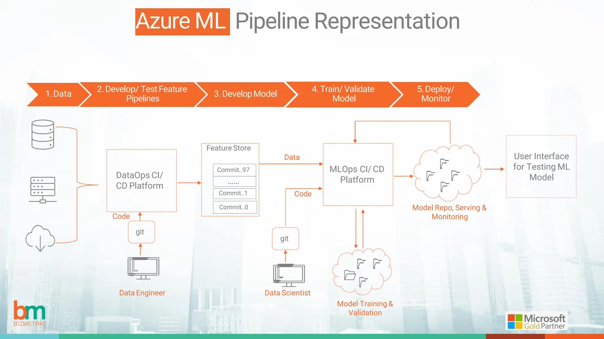 Azure ML Pipeline Representation
1.Data
2. Develop/ TestFeature
Pipelines
3. DevelopModel
4. Train/ Validate
Model
5.Deploy/
Monitor
DataOps CI/
CD Platform
Data Engineer
git
Code
Feature Store
Commit..97
……
Commit..1
Commit..0
MLOps CI/ CD
Platform
Data
git
Code
Data Scientist
Model Training &
Validation
Model Repo, Serving &
Monitoring
User Interface
for Testing ML
Model
 