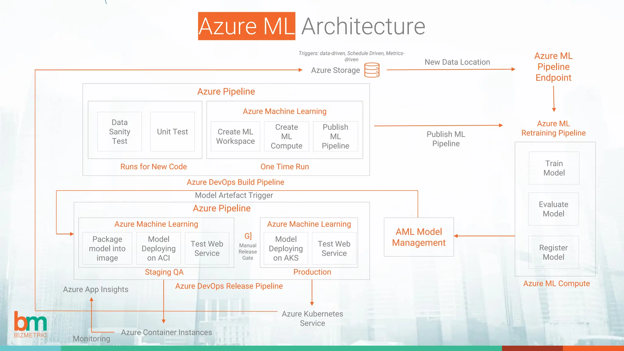 Azure ML Architecture
Azure Pipeline
Azure Machine Learning
Data
Sanity
Test
Unit Test Create ML
Workspace
Create
ML
Compute
Publish
ML
Pipeline
One Time Run
Runs for New Code
Azure Pipeline
Azure DevOps Build Pipeline
Azure Machine Learning Azure Machine Learning
Package
model into
image
Model
Deploying
on ACI
Test Web
Service
Model
Deploying
on AKS
Test Web
Service
Azure DevOps Release Pipeline
G]
Staging QA Production
Manual
Release
Gate
AML Model
Management
Azure Kubernetes
Service
Azure Storage
Azure ML
Pipeline
Endpoint
Azure ML
Retraining Pipeline
Train
Model
Evaluate
Model
Register
Model
Azure Container Instances
Azure ML Compute
Publish ML
Pipeline
New Data Location
Model Artefact Trigger
Azure App Insights
Monitoring
Triggers: data-driven, Schedule Driven, Metrics-
driven
 