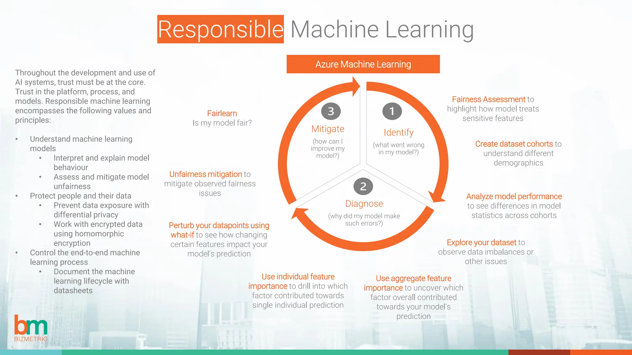 Responsible Machine Learning
Throughout the development and use of
AI systems, trust must be at the core.
Trust in the platform, process, and
models. Responsible machine learning
encompasses the following values and
principles:
• Understand machine learning
models
• Interpret and explain model
behaviour
• Assess and mitigate model
unfairness
• Protect people and their data
• Prevent data exposure with
differential privacy
• Work with encrypted data
using homomorphic
encryption
• Control the end-to-end machine
learning process
• Document the machine
learning lifecycle with
datasheets
Identify
(what went wrong
in my model?)
Diagnose
(why did my model make
such errors?)
Mitigate
(how can I
improve my
model?)
Fairness Assessment to
highlight how model treats
sensitive features
Create dataset cohorts to
understand different
demographics
Analyze model performance
to see differences in model
statistics across cohorts
Explore your dataset to
observe data imbalances or
other issues
Use aggregate feature
importance to uncover which
factor overall contributed
towards your model’s
prediction
Use individual feature
importance to drill into which
factor contributed towards
single individual prediction
Perturb your datapoints using
what-if to see how changing
certain features impact your
model’s prediction
Azure Machine Learning
Unfairness mitigation to
mitigate observed fairness
issues
Fairlearn
Is my model fair?
 
