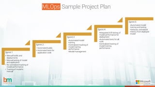 MLOps Sample Project Plan
Sprint 1
• Manual builds and
deployments
• Manual testing of model
and application
• No centralized tracking of
model performance
• Training of model is
manual
Sprint 2
• Automated builds
• Automated tests for
application code
Sprint 3
•Automatedmodel
training
•Centralized tracking of
model training
performance
•Model management
Sprint 4
•Integrated A/B testing of
model performance for
deployment
•Automated tests for all
code
•Centralized training of
model training
performance
Sprint 5
•Automated model
training and testing
•Verbose, centralized
metrics from deployed
model
 