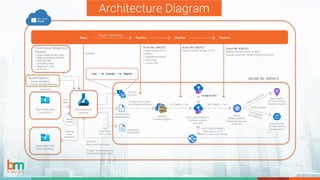Continuous Integration
Pipeline
∷ Code Quality & Unit Tests
∷ Data Engineering Pipeline
∷ Training code
∷ Evaluating code
∷ Registering code
∷ Score File
Azure Data Lake
Store (Hot)
Data
Tables
Azure Data Lake
Store (Archive)
Training
Compute
Create Docker Image
from Registered Model
(IMAGES)
Container Registry
(TEST) (DEPLOYMENTS)
Container Instance
(Rest API)
(PROD)
(DEPLOYMENTS)
Kubernetes Services
(Prod API)
AKS Deploy + Test
ACI Deploy + Test
(MODELS) ML
Model Registry
Experiment
Logs/Metrics
Track
Experiment
Run + Logs
Training
Data
Snapshot
(FUTURE)
Automated Retraining
“Trigger” Model Retraining
Data Drift/Prediction Drift
Commit
Azure ML SDK/CLI
Create Docker from
artifacts…
+ Registered Model
+ Score File
+ Conda File
Azure ML SDK/CLI
Deploy Docker Image ➜ ACI
Azure ML SDK/CLI
Deploy Docker Image ➜ AKS
Enable Azure ML model monitoring (SDK)
Repo Pipeline Pipeline Pipeline
Trigger / Manual Run
Raw Data
AZURE DEVOPS REPOS (source code) + PIPELINES (yml)
Model Monitor
Azure Storage
(RT Data History)
Usage Reports
App Insights
(RT Stats History)
Statistics Reports
AZURE ML SERVICE
Model
Iterate
(DEV) (DEPLOYMENTS)
Web App UI on ACI
Batch & User Input Testing
Branches
dev, qa & master
Accuracy & Loss
Azure Machine
Learning
Train Evaluate Register
Publish
Build Pipeline
∷ Create workspace
∷ Create compute resource
UI App on ACI
Architecture Diagram
Repo Pipeline Pipeline Pipeline
Trigger / Manual Run
Repo Pipeline Pipeline
 