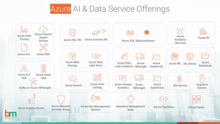 Azure AI & Data Service Offerings
Azure Data
Factory
Azure Import/
Export
Service
Azure CLI Azure SDK
Azure SQL DB Azure Cosmos DB
Azure Blob
Storage
Azure Data
Lake Store
Azure IoT
Hub
Azure Event
Hub
Kafka on Azure HDInsight
Azure Search Azure Data
Catalog
Azure SQL Datawarehouse
Azure Data
Lake Analytics
Azure
HDInsight
Azure
Databricks
Azure
HDInsight
Azure
Databricks
Azure Stream
Analytics
Azure
Analytics
Services
Power BI
Azure
Databricks
Azure ML ML Server
Bot Service Cognitive
Service
Azure Express Route
Azure Network
Security Group
Azure Key Management
Service
Operation Management
Suite
Visual Studio
Azure Functions
 