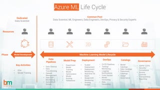 Azure ML Life Cycle
Dedicated
Data Scientist
Common Pool
Data Scientist, ML Engineers, Data Engineers, DevOps, Privacy & Security Experts
Resources
Phase Model Development Machine Learning Model Lifecycle
Data
Pipelines
• Data Cleanup
• Data
Transforming
• Dataset
Management
• Data Drift
Monitoring
• Automation
Scripts
Model Prep
• Experiment
• Model
Training
• Model
Optimization
• Model
Scoring
• Validations
Deployment
• Scaled
Deployment
• Deployment
Monitoring
• Real-time VS
Batch
• Model Drift
Monitoring
• Scoring
Scripts
DevOps
• CI/CD Pipelines
• Testing/
Monitoring
• Logging/
Notifications
• Code Version
• Model
Versioning
• Data
Versioning
Catalogs
• Model
Catalogs
• Data Catalogs
• Featureset
Catalogs
• Usage
Governance
Governance
• GDPR/ CCPA
• Security/
Compliance
• Access
Controls
• Transparency
• Reporting
Key Activities
• EDA
• Model Training
 