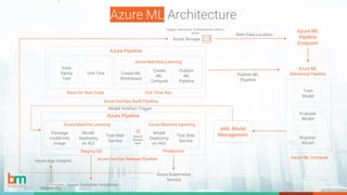 Azure ML Architecture
Azure Pipeline
Azure Machine Learning
Data
Sanity
Test
Unit Test Create ML
Workspace
Create
ML
Compute
Publish
ML
Pipeline
One Time Run
Runs for New Code
Azure Pipeline
Azure DevOps Build Pipeline
Azure Machine Learning Azure Machine Learning
Package
model into
image
Model
Deploying
on ACI
Test Web
Service
Model
Deploying
on AKS
Test Web
Service
Azure DevOps Release Pipeline
G]
Staging QA Production
Manual
Release
Gate
AML Model
Management
Azure Kubernetes
Service
Azure Storage
Azure ML
Pipeline
Endpoint
Azure ML
Retraining Pipeline
Train
Model
Evaluate
Model
Register
Model
Azure Container Instances
Azure ML Compute
Publish ML
Pipeline
New Data Location
Model Artefact Trigger
Azure App Insights
Monitoring
Triggers: data-driven, Schedule Driven, Metrics-
driven
 